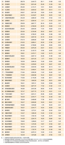 2020年中国银行业100强榜单