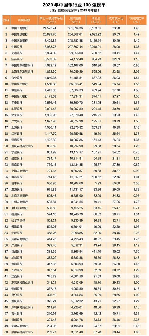 2020年中国银行业100强榜单出炉！你想进哪家银行？