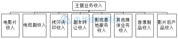 影视传媒业特殊会计科目设置，你知道几个？