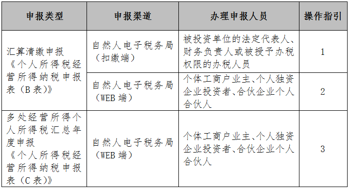 倒计时！2020年度个人所得税经营所得汇算清缴马上截止！