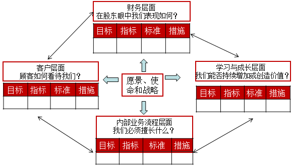 2021高级会计师考试知识点：平衡计分卡的含义