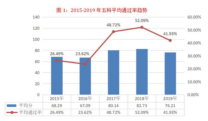 2015-2019年税务师五科平均通过率趋势