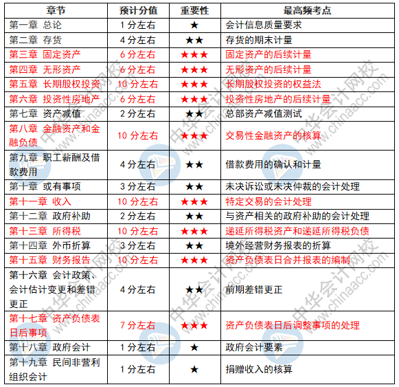 2021年中级会计实务备考技巧&考试须知