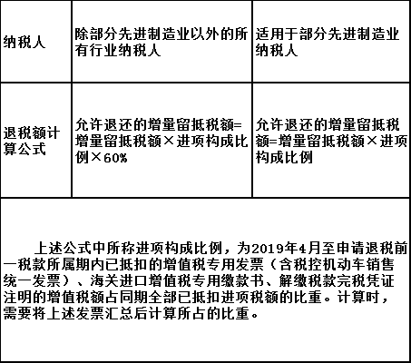 关于期末增量留抵退税优惠政策热点问答 快看看~