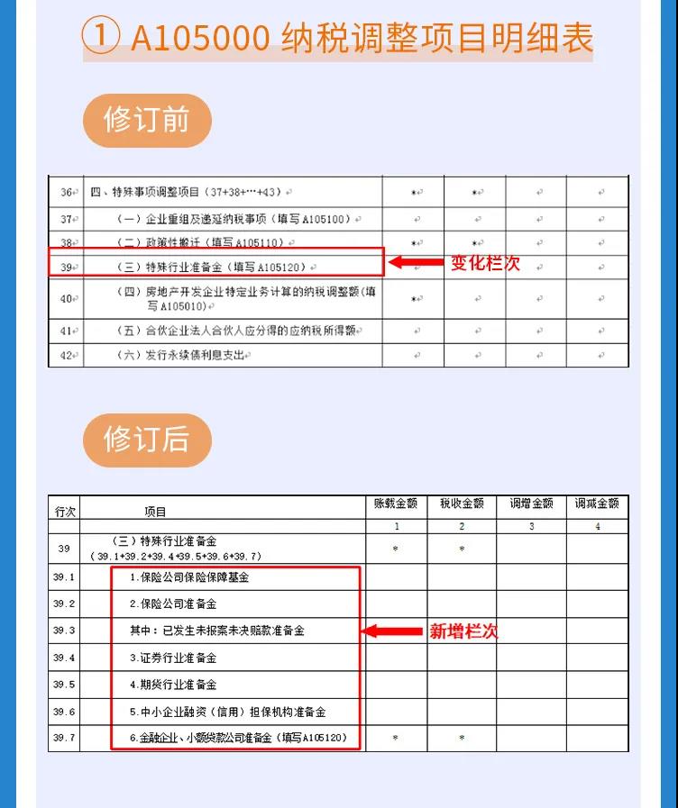 企税年度申报表修订专题 | （二）纳税调整项目明细表