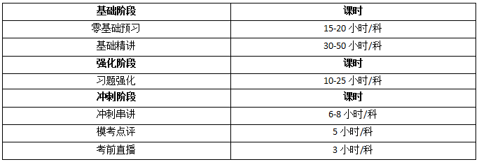 超值精品班课程安排