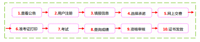 山西2021高级经济师报名流程