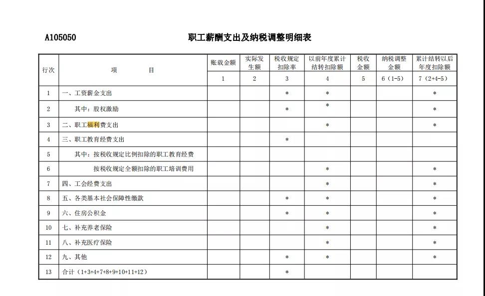 准予税前扣除的企业职工福利费支出您了解吗？