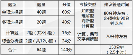 近四年（2017年－2020年）考试题型、题量