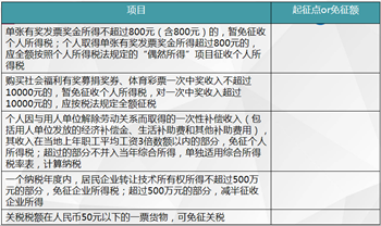 起征点VS免征额6