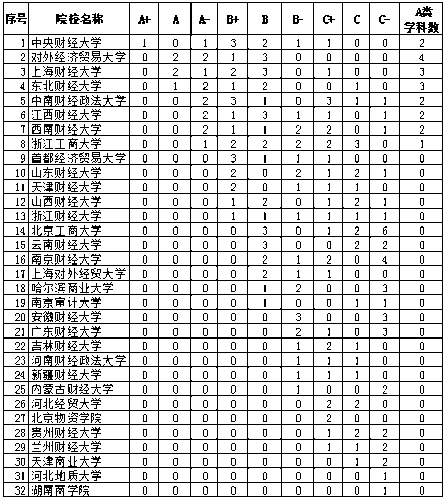 重磅！2021财经类大学排名公示出炉！