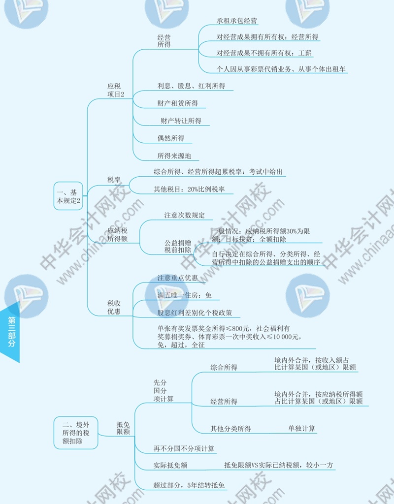 2021年注册会计师《税法》思维导图—第五章