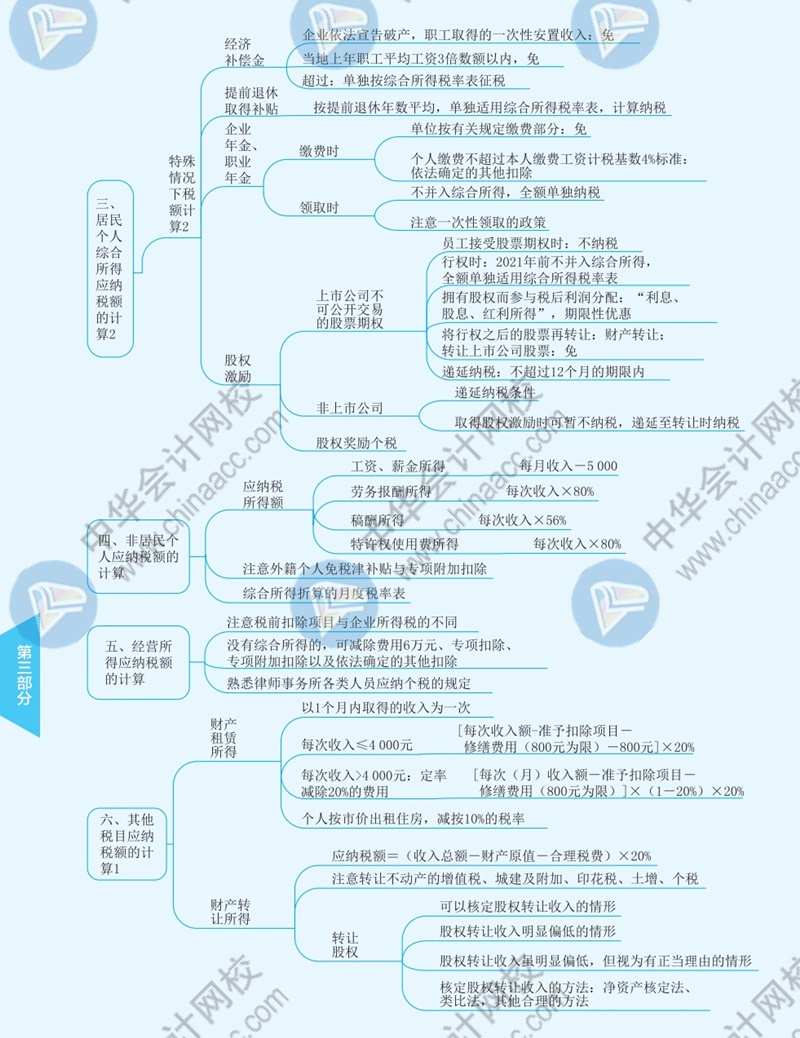 2021年注册会计师《税法》思维导图—第五章