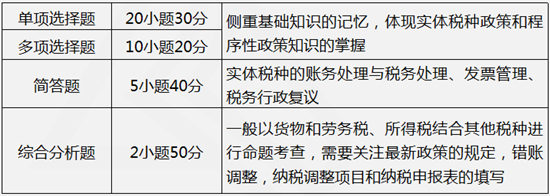 实务题型题量