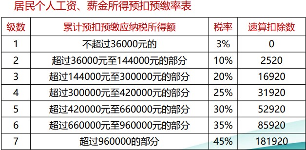 个税综合所得核算与申报 你会了吗？（一）