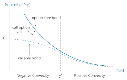 bond凸性小,在收益率足够低的时候凸性甚至为负,putable bond凸性大