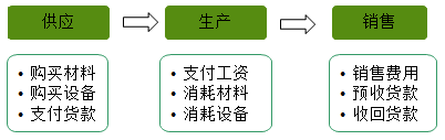 快来了解会计的对象、要素有哪些