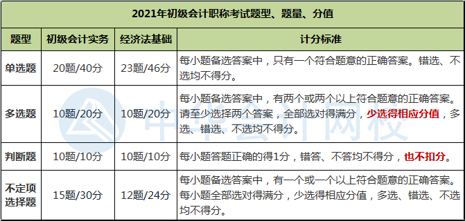 财政部公布2021年初级会计职称考试题量、分值及评分标准！