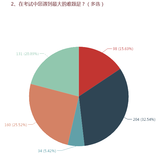 高会考试题量太大？提高做题速度的基本方法>>