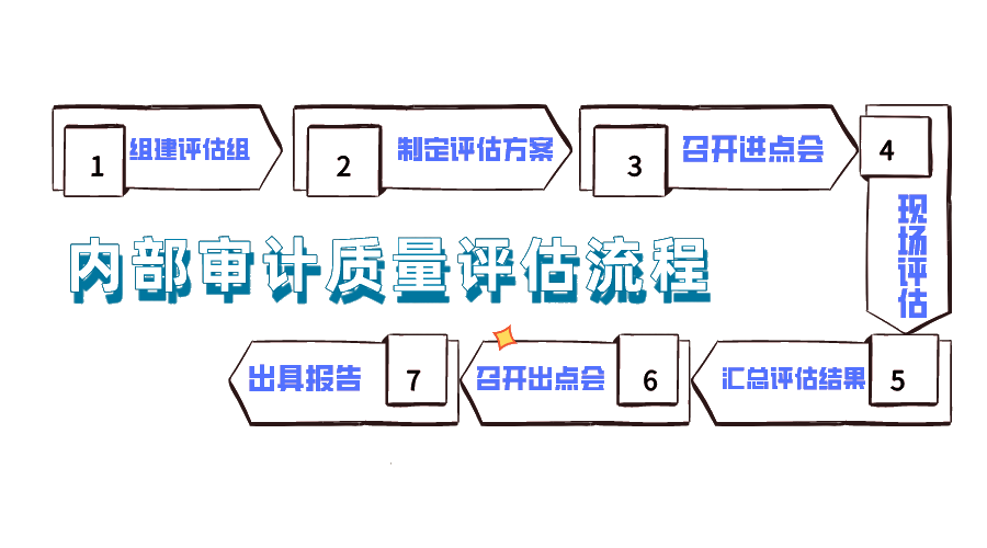 内部审计质量评估流程，你了解吗？