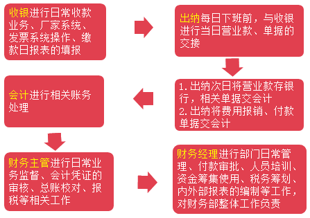 汽车4S店财务的工作是什么呢？