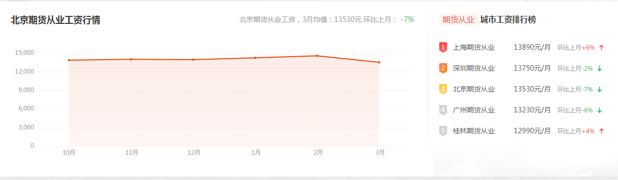 在期货公司上班工资怎么样？