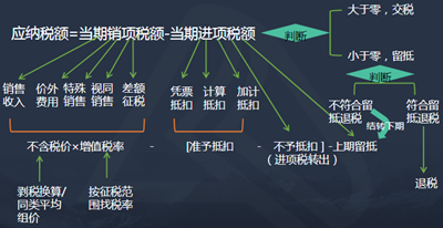 怎么学税法一备考方法指导400