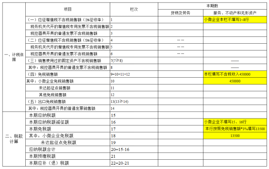 小规模纳税人季度销售额未达45万的申报处理