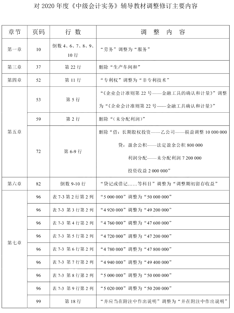 2021年中级会计职称《中级会计实务》教材调整修订主要内容