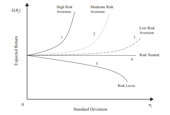 特许金融分析师CFA一级必背高频考点：Risk Aversion