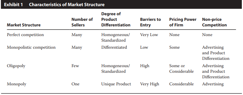 特许金融分析师CFA一级必背高频考点：Market Structures