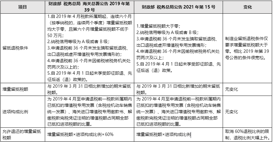 制造业：增值税留抵退税大不同！