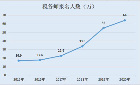 税务师报名人数