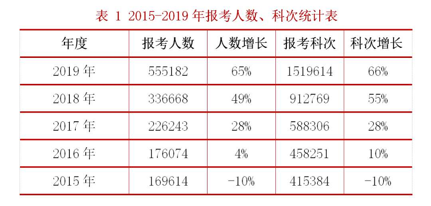 税务师报考人数