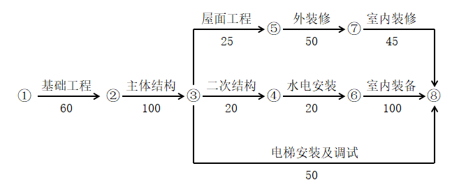 双代号网络图线路图片