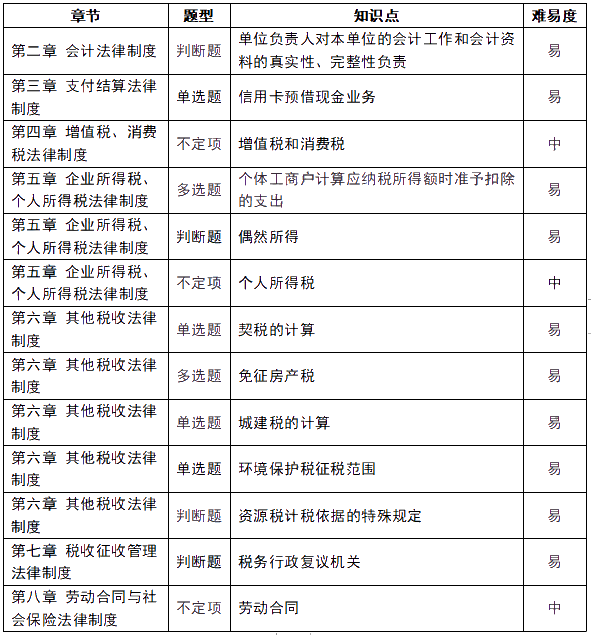 赶快收藏！2021初级会计《经济法基础》5月19日考情分析