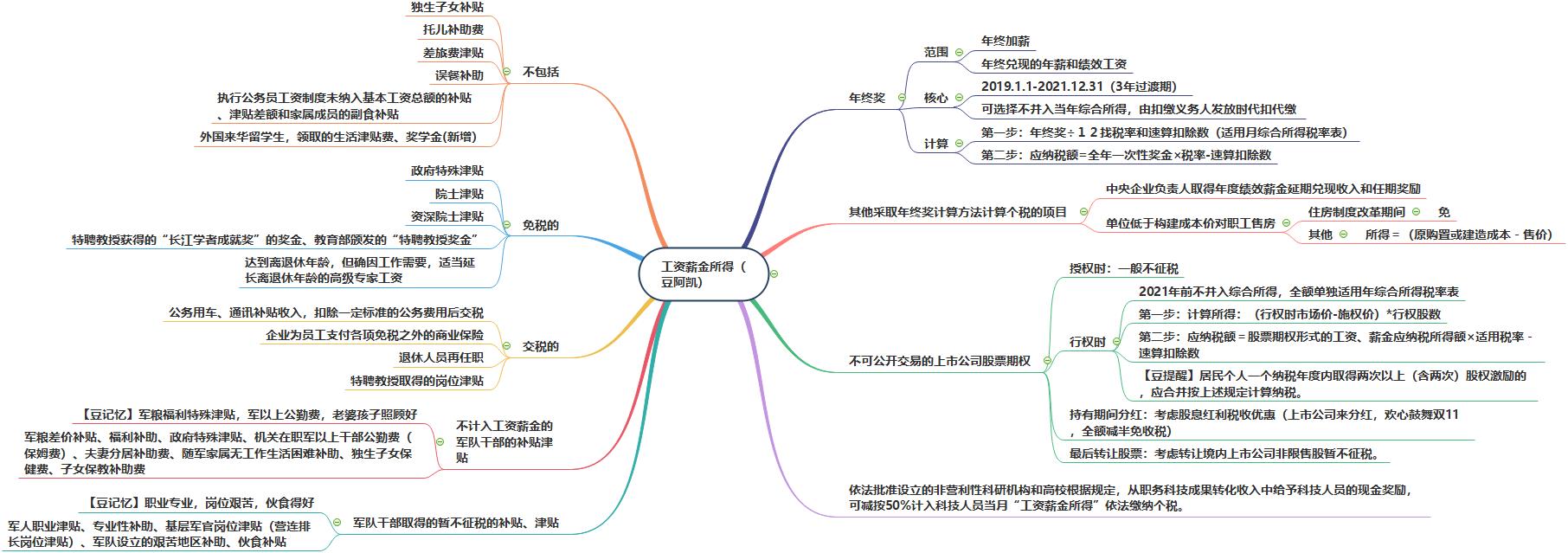 工资薪金所得