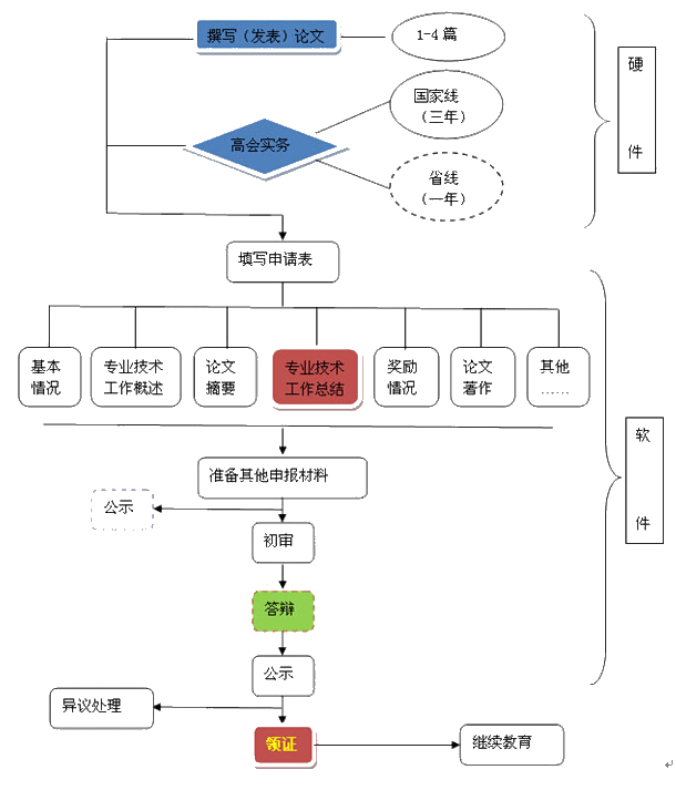 高会考后接下来就是评审 了解一下高会评审基本流程（图文）