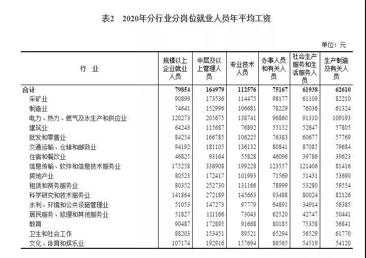 2020年平均工资出炉！97379！打工会计人你达标了吗？