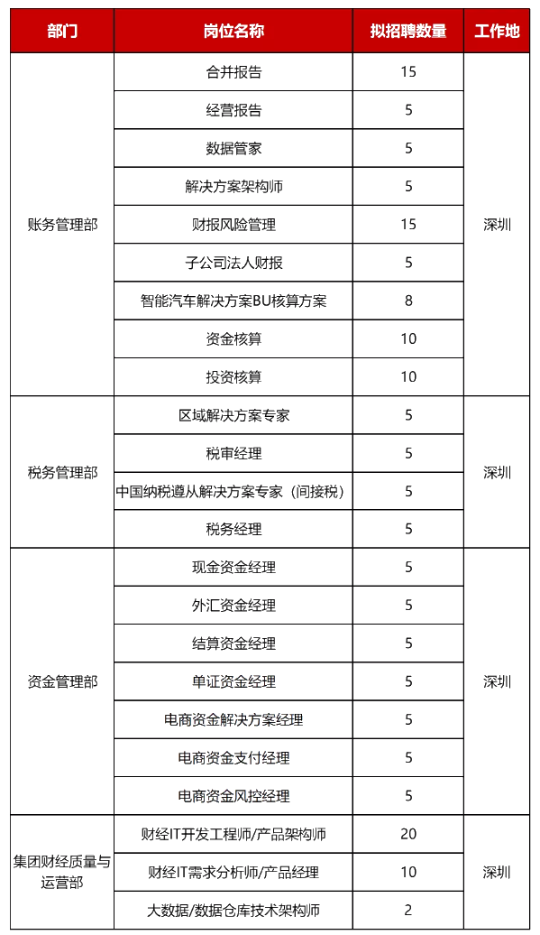 ACCA雇主 | 职在四方: 华为财经社招岗位启动