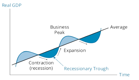 特许金融分析师CFA一级必背高频考点：Business Cycle