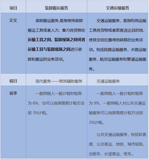 说清了！装卸搬运与交通运输的区别