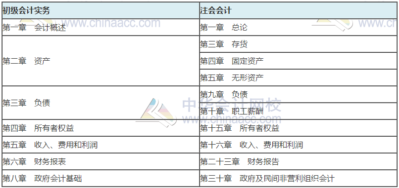 初级会计考完之后如何转战注会？杭超老师这样说