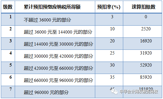 我们一起学个税之--累计预扣预缴法