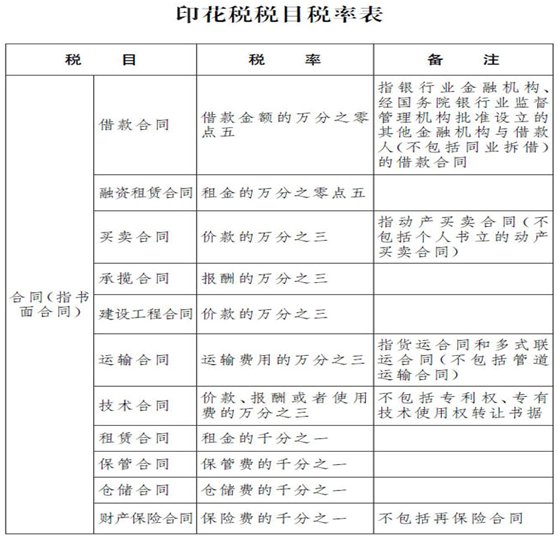 关于印花税的几个问题