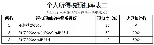 正保会计网校劳务报酬个人所得税如何算？今天教给你