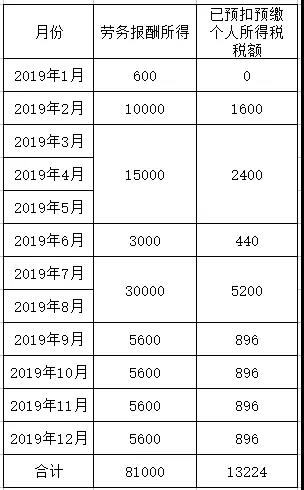 正保会计网校劳务报酬个人所得税如何算？今天教给你