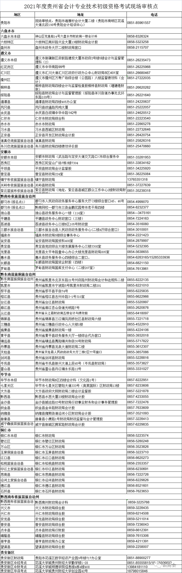 贵州遵义2021年初级会计职称考试资格审查通知