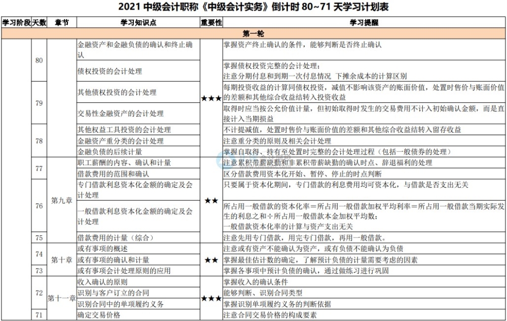 中级会计职称弃考率高达50%以上？抗住“弃考潮”就赢了一半！