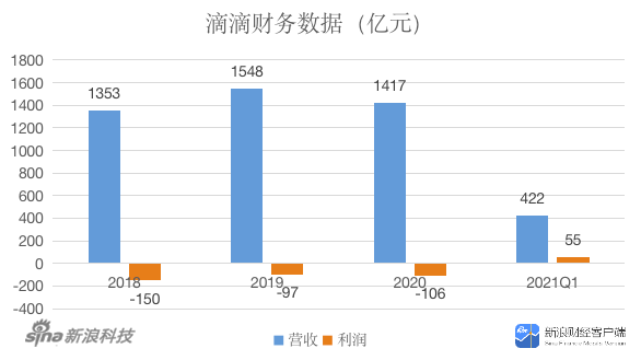 0719-滴滴纽交所挂牌上市 年亏百亿如何交出靓丽的财务数据？